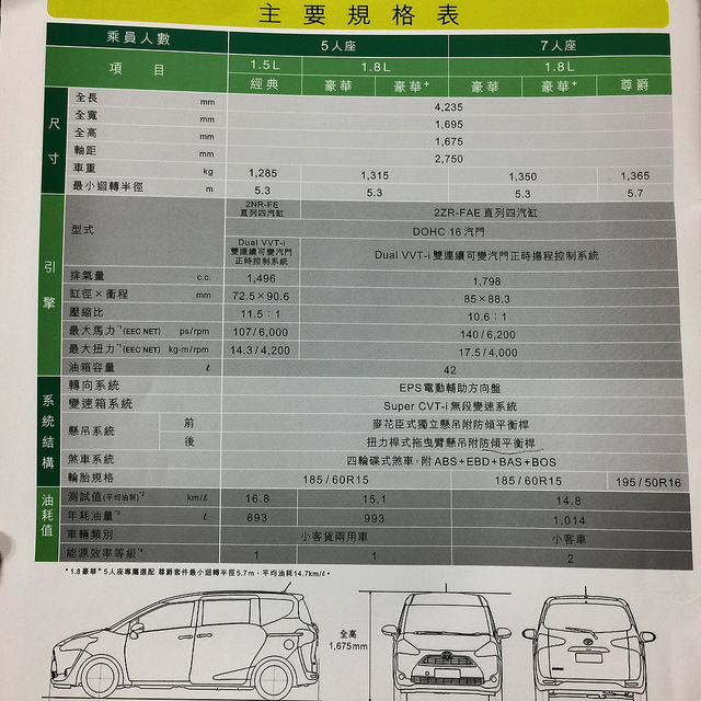 [Gary哥買車]TOYOTA SIENTA7人座休旅車-五月天代言汽車SUV+MVP，百萬以下，CP值高，稅金比WISH省$6000