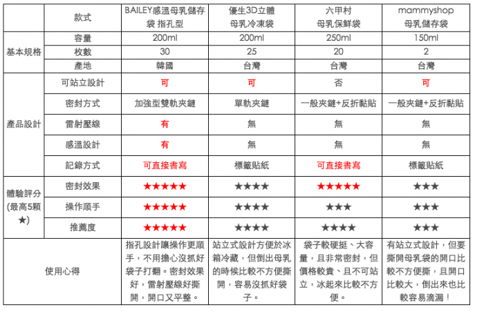 母乳袋使用心得，多款母乳袋使用感想