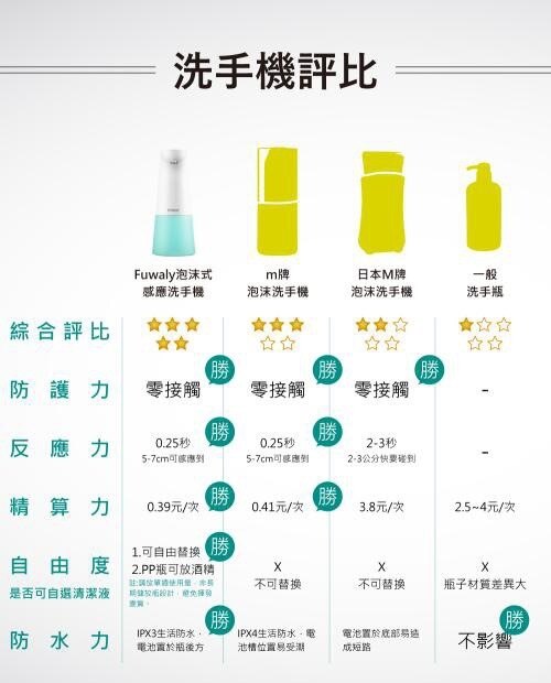 團購｜fuwaly泡沫式自動感應洗手機｜洗手、洗澡一手搞定｜給皂機推薦