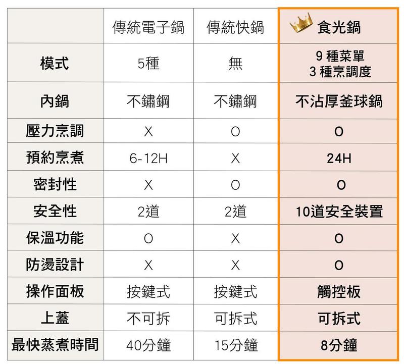 【KINYO食光鍋團購】超美型全能智慧壓力鍋，煮飯只要12分鐘