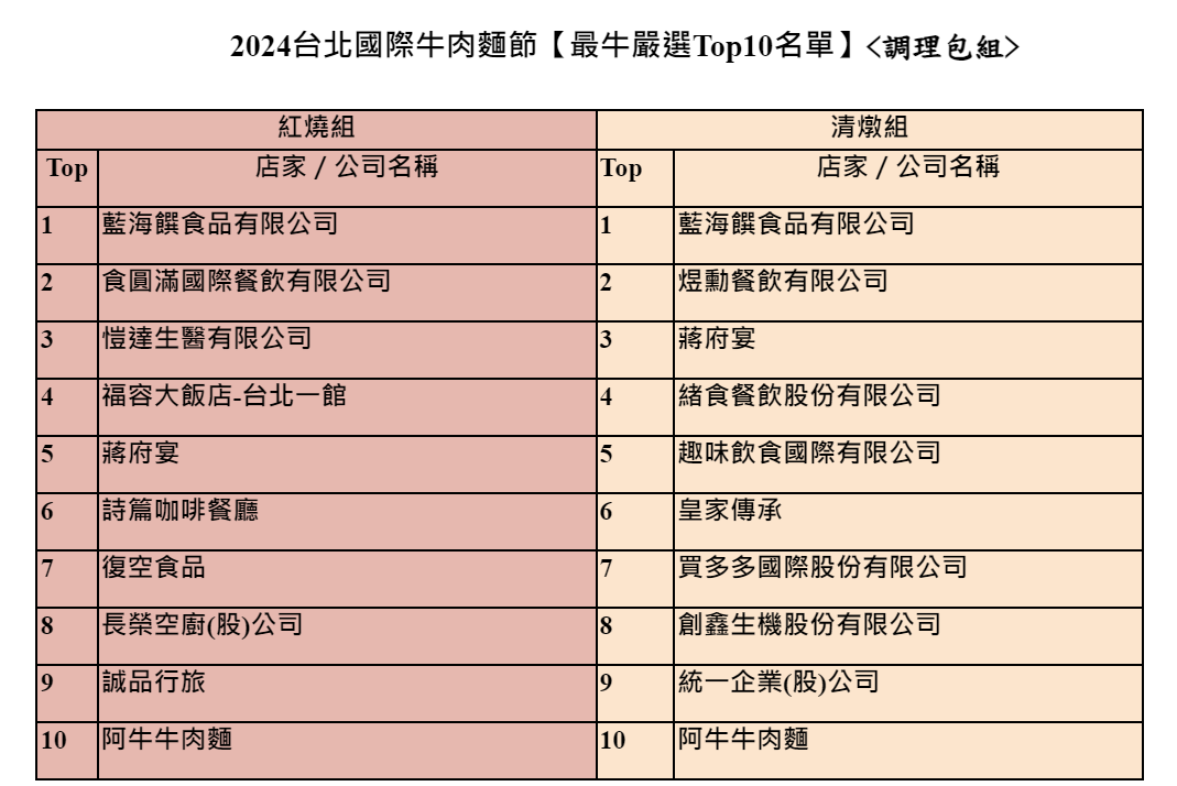 2024台北國際牛肉麵得獎名單