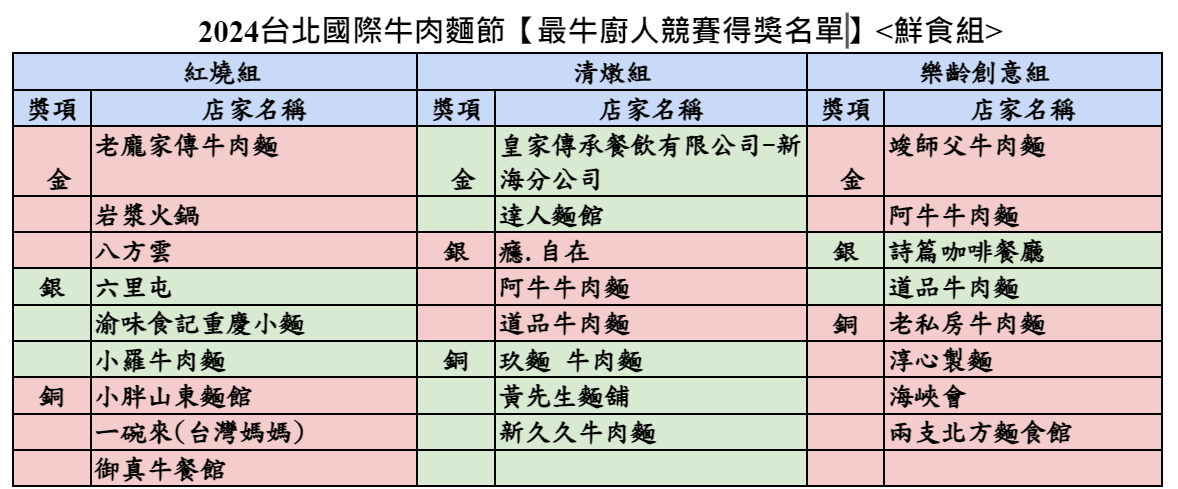 2024台北國際牛肉麵得獎名單