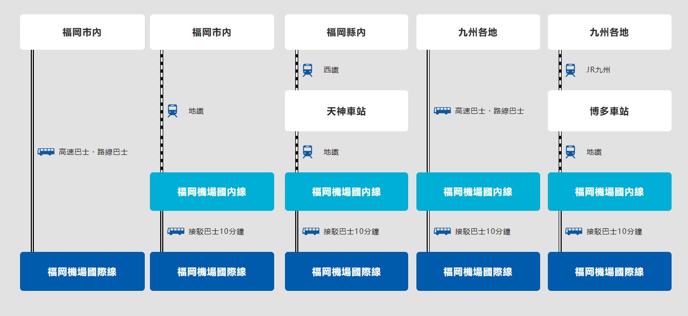 【福岡機場到市區交通攻略】九州自由行必看！搭地鐵、巴士、計程車完整教學