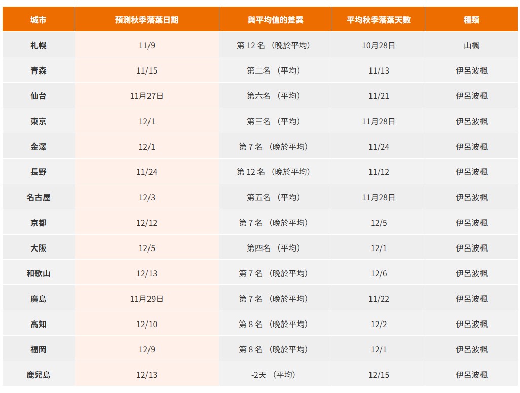 日本紅葉最前線！日本賞楓2025必備指南：追楓時間、名所、交通住宿一次搞定