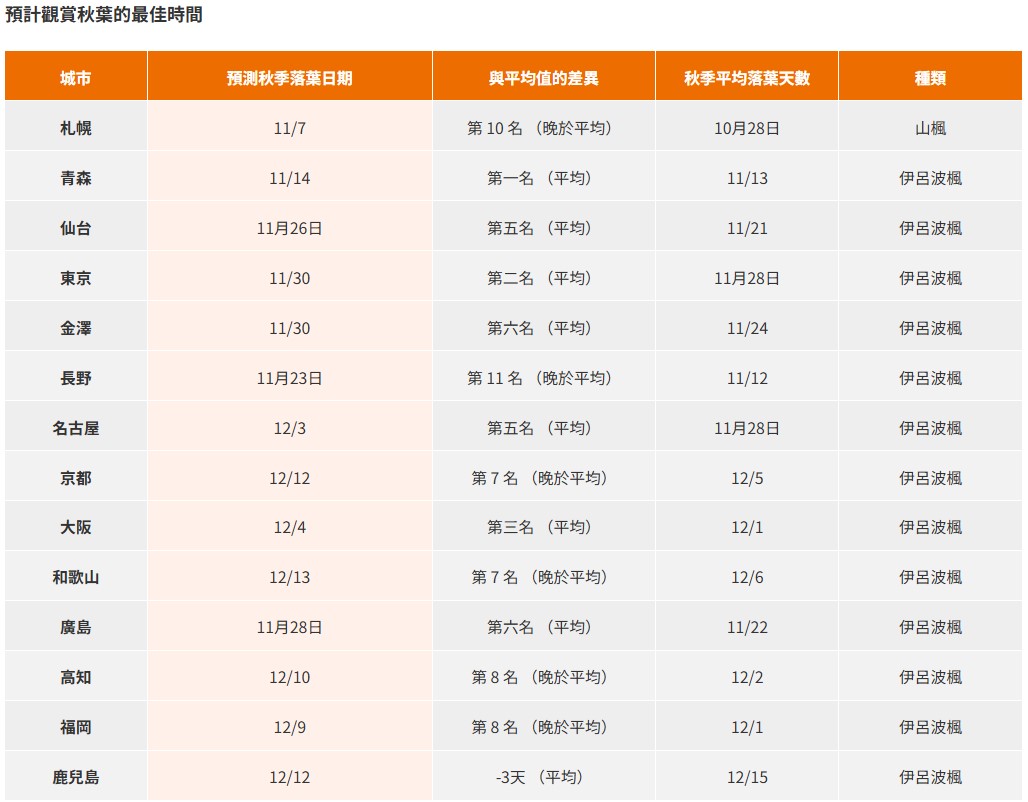 京都賞楓, 日本賞楓, 嵐山賞楓, 京都賞楓景點推薦, 日本紅葉前線, 京都賞楓自由行, 京都賞楓2025 - TISS玩味食尚 京都賞楓2025最強攻略:時間預測、行程規劃、人氣景點一次掌握!